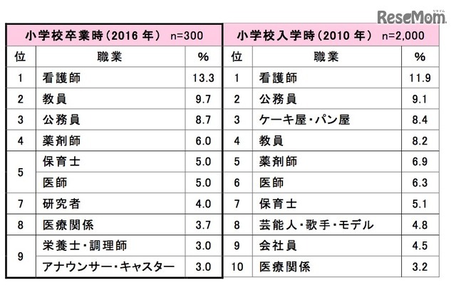 女子の親の「将来就いてほしい職業」卒業時・入学時比較
