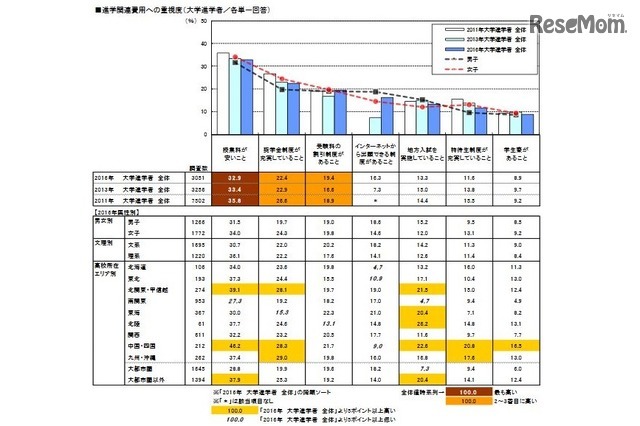 進学関連費用への重視度