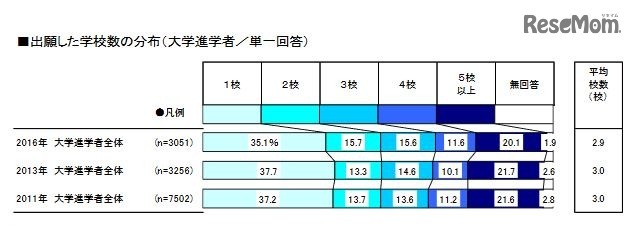 出願した学校数の分布