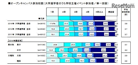 オープンキャンパス参加校数