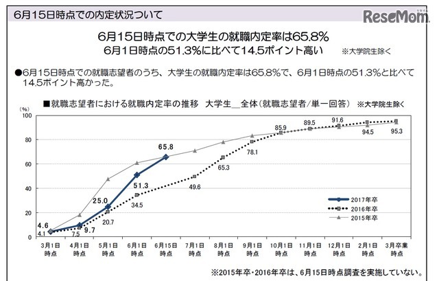 就職みらい研究所調査　就職志望者のうち大学生の6/15時点の就職内定率の状況
