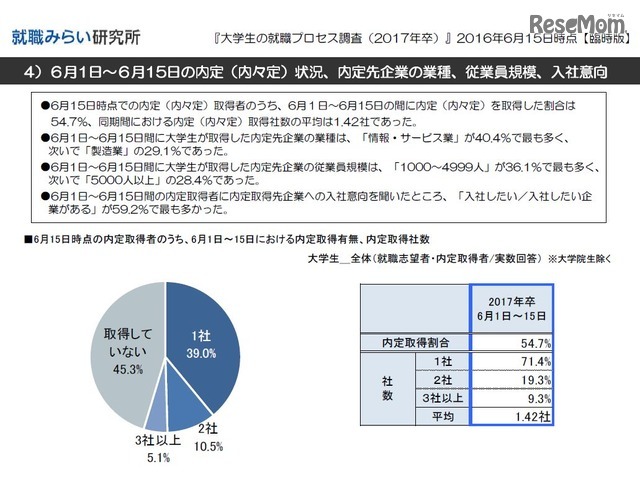 就職みらい研究所調査　6月1日～6月15日の内定（内々定）状況