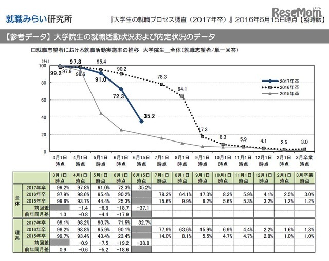 就職みらい研究所調査　大学生の就職活動実施率