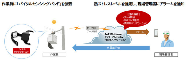 ウェアラブルで熱中症を予防する実証実験やサービスが各社で始まっている