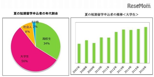 2016年夏の短期留学申込者の年代別割合／大学生の推移（留学ジャーナル調べ）