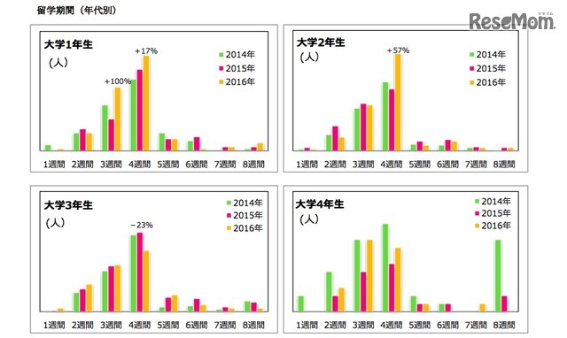 2016年夏の短期留学 大学生の学年別留学期間（留学ジャーナル調べ）