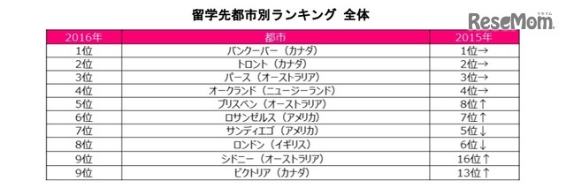 2016年夏の短期留学 留学先都市別ランキング（留学ジャーナル調べ）