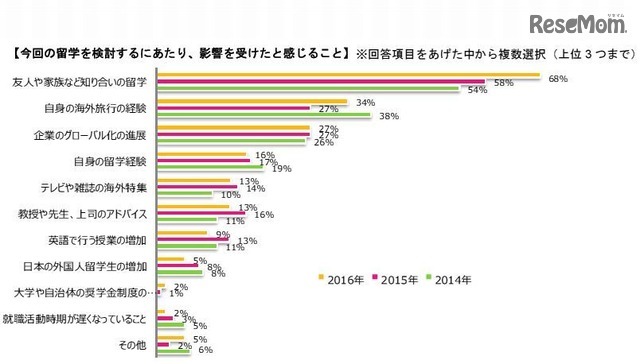 2016年夏の短期留学 大学生の意識調査（留学ジャーナル調べ）