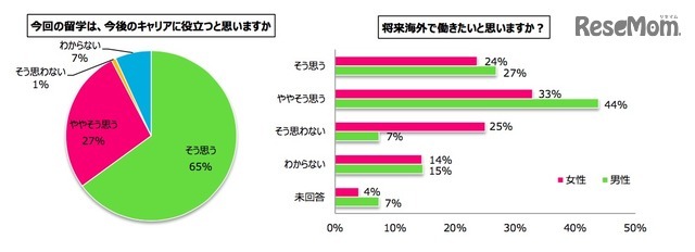 2016年夏の短期留学 大学生の意識調査（留学ジャーナル調べ）