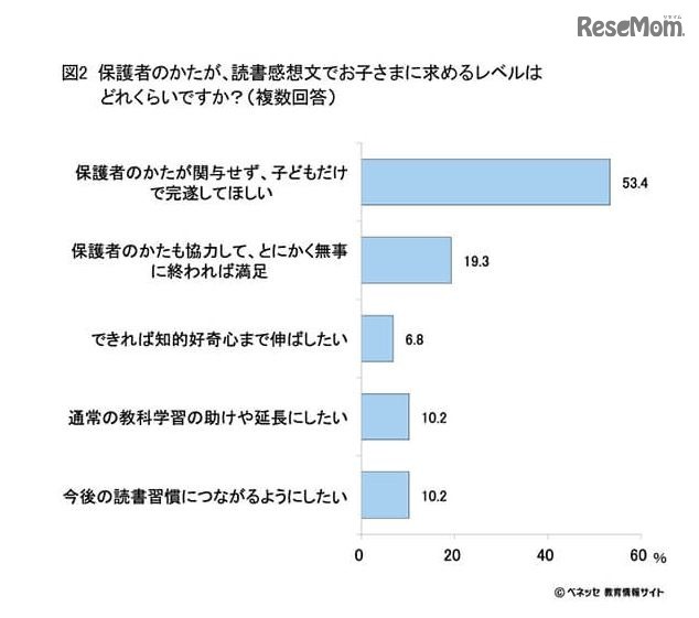 保護者が読書感想文で子どもに求めるレベル