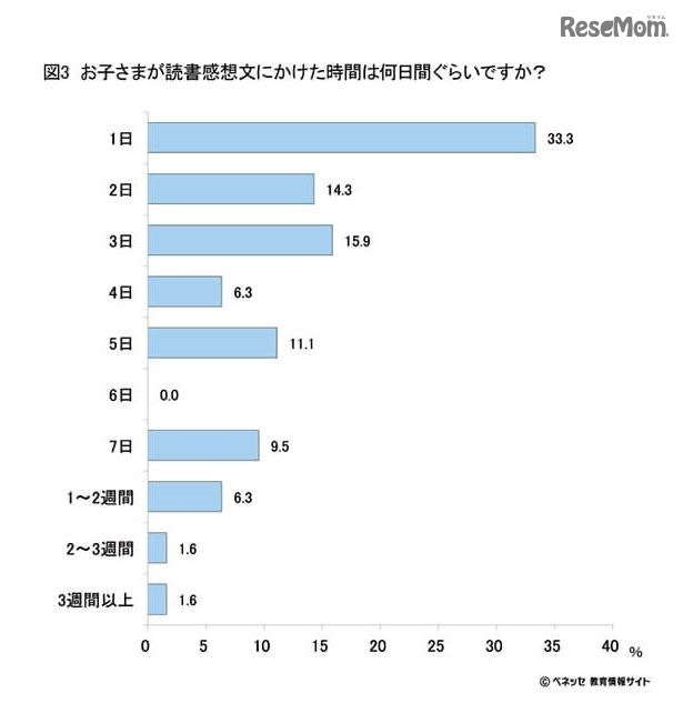 子どもが読書感想文にかけた時間