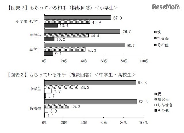 おこづかいをもらっている相手（複数回答）