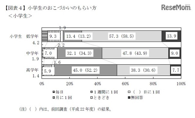 小学生のおこづかいのもらい方
