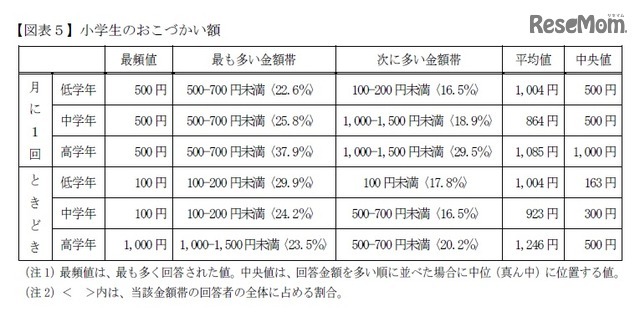 小学生のおこづかい額