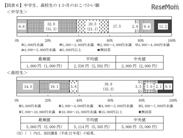 中学生・高校生の1か月のおこづかい額