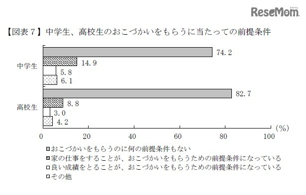 中学生・高校生のおこづかいをもらうにあたっての前提条件