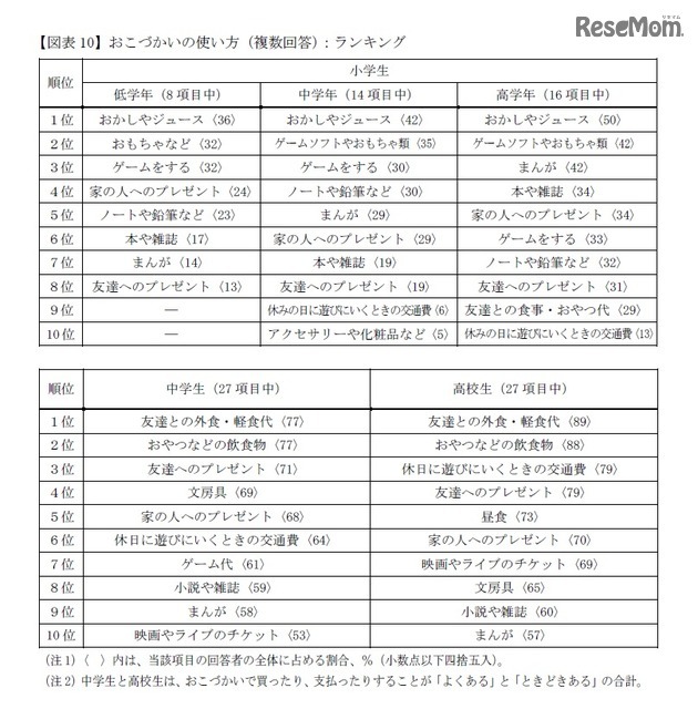 おこづかいの使い方（複数回答）
