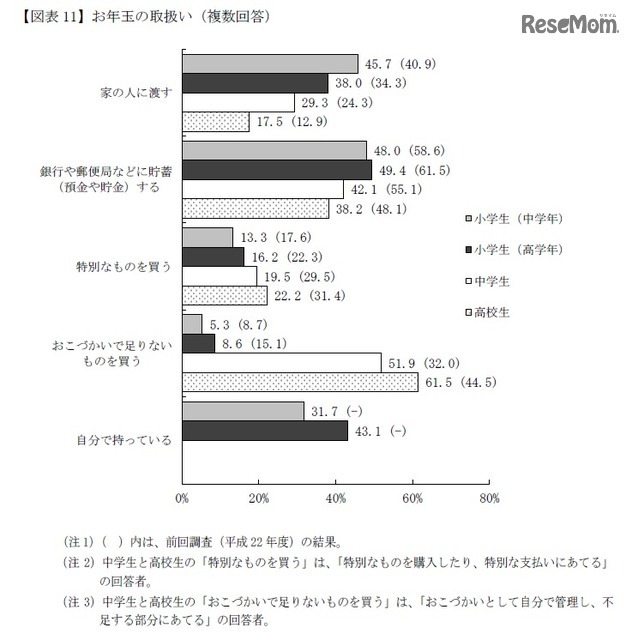 お年玉の取扱い（複数回答）