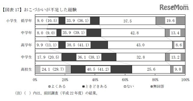 おこづかいが不足した経験