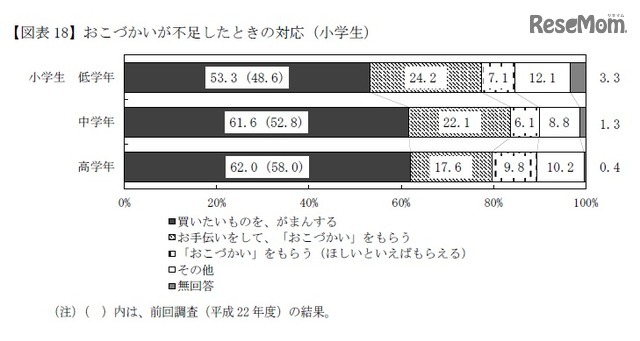 おこづかいが不足した時の対応（小学生）
