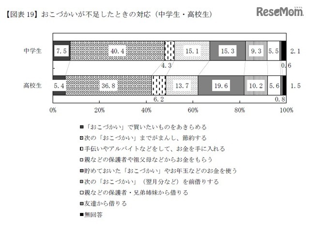 おこづかいが不足した時の対応（中学生・高校生）