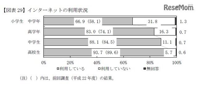 インターネットの利用状況