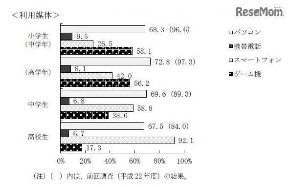 インターネットの利用媒体（複数回答）