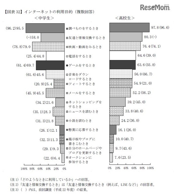 インターネットの利用目的（複数回答）