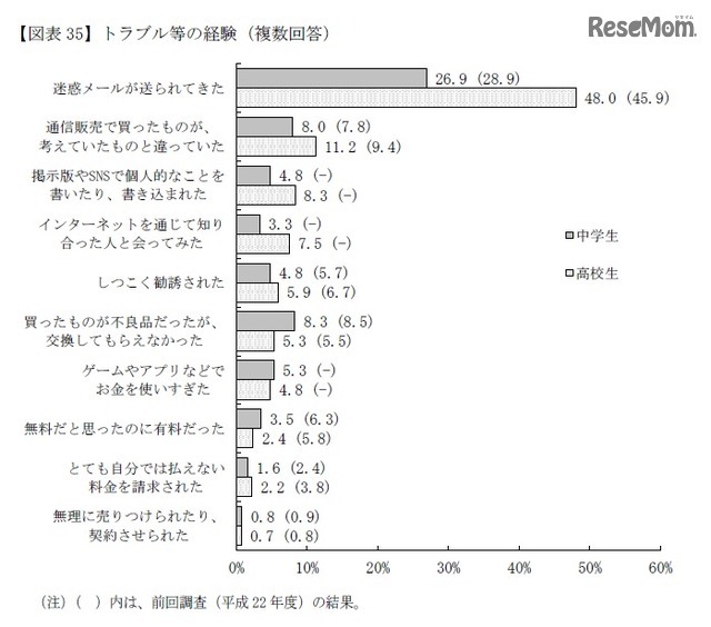 トラブルなどの経験（複数回答）