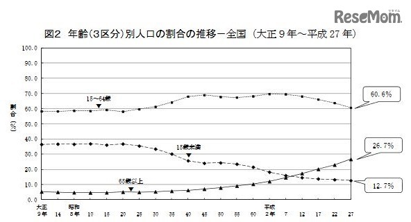 年齢別人口の割合の推移