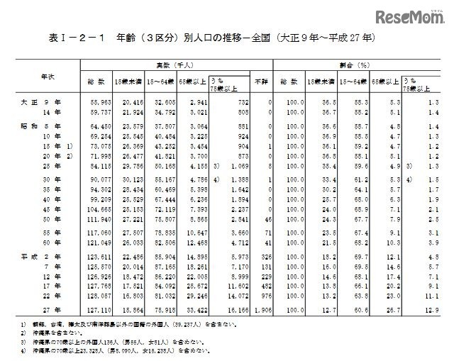 年齢別人口の推移