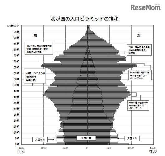 わが国の人口ピラミッドの推移