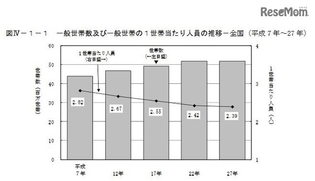 一般世帯数および一般世帯の1世帯あたり人員の推移