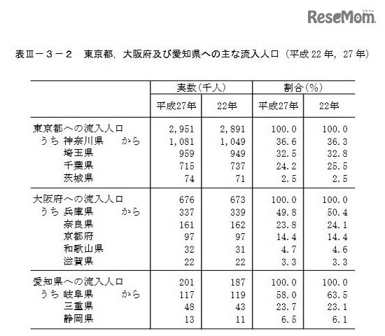 東京都・大阪府・愛知県へのおもな流入人口