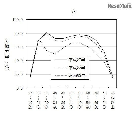 女性の労働力率