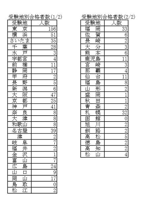 受験地別合格者数