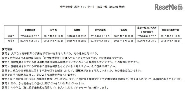奨学金制度に関するアンケート回答一覧（一部）　画像：全国大学生活協同組合連合会「奨学金制度に関するアンケート回答一覧（160101更新）」