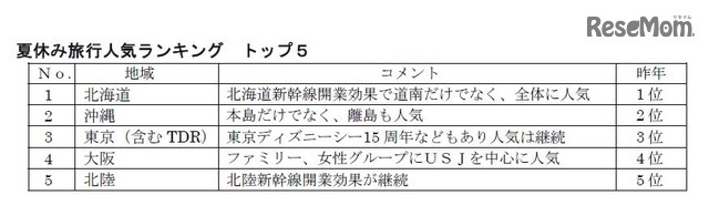 夏休み旅行人気ランキング トップ5（国内）　提供：日本旅行業協会（JATA）