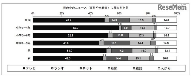 情報を知る方法