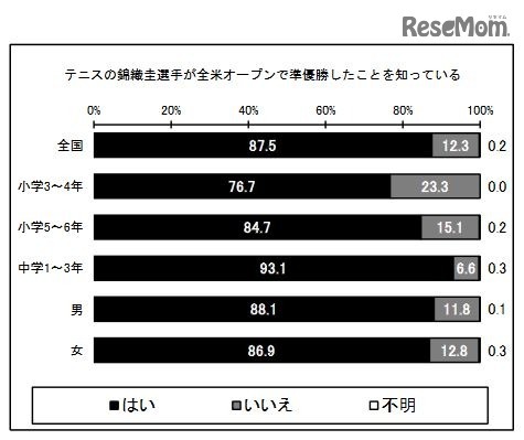 テニスの錦織圭選手が全米オープンで準優勝したことを知っている