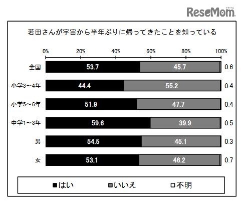 若田さんが宇宙から半年ぶりに帰ってきたことを知っている