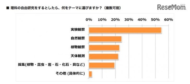 理科の自由研究テーマについて