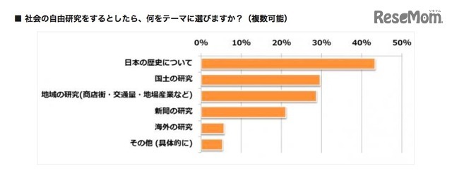 社会の自由研究テーマについて