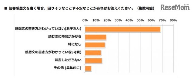 読書感想文の不安なこと
