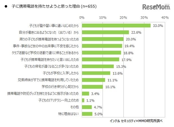 子どもに携帯電話を持たせようと思った理由（保護者調査）