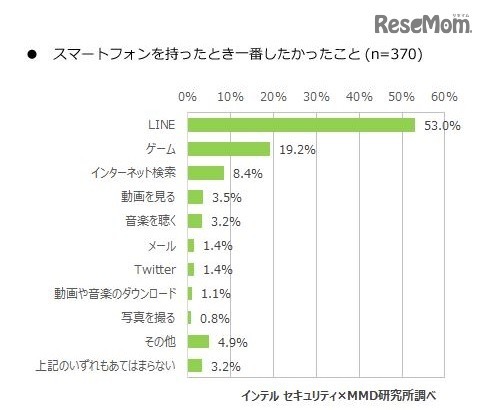 スマートフォンを持ったとき一番したかったこと（中学生調査）
