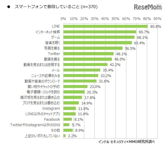 スマートフォンで普段していること（中学生調査）