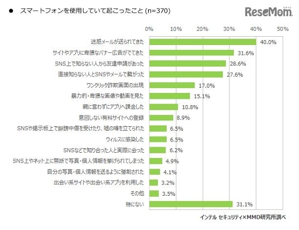 スマートフォンを使用していて起こったこと（中学生調査）