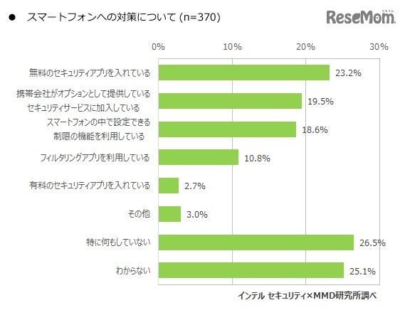 スマートフォンへの対策（中学生調査）