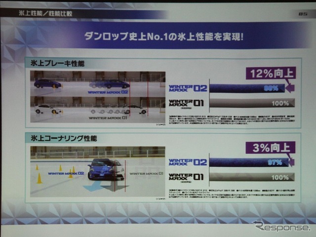 氷上ブレーキ性能は12％アップ